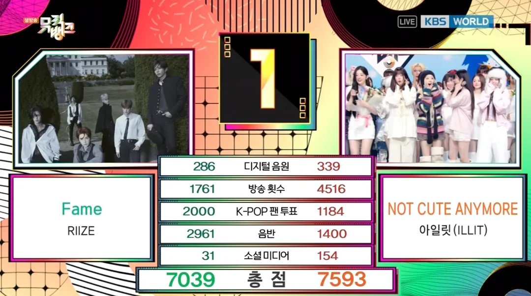 🚨BREAKING NEWS ILLIT have earned their first win for “NOT CUTE ANYMORE” on KBS Music Bank (251205)